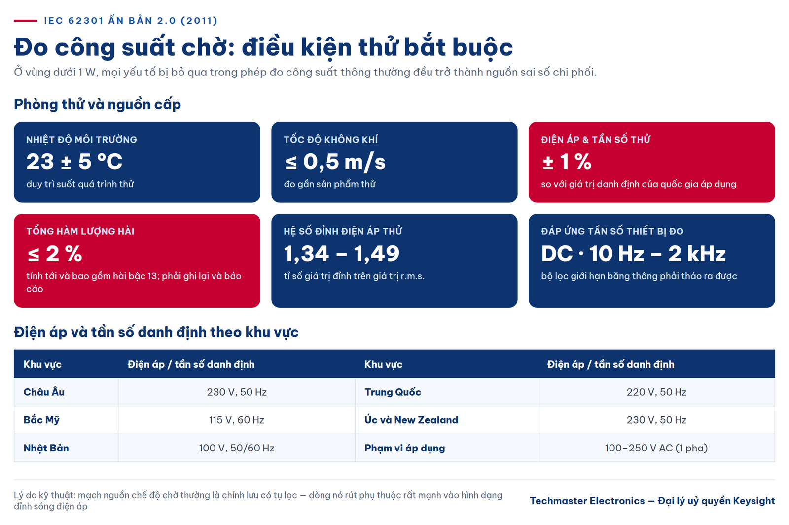 Điều kiện thử bắt buộc của IEC 62301 khi đo công suất chờ