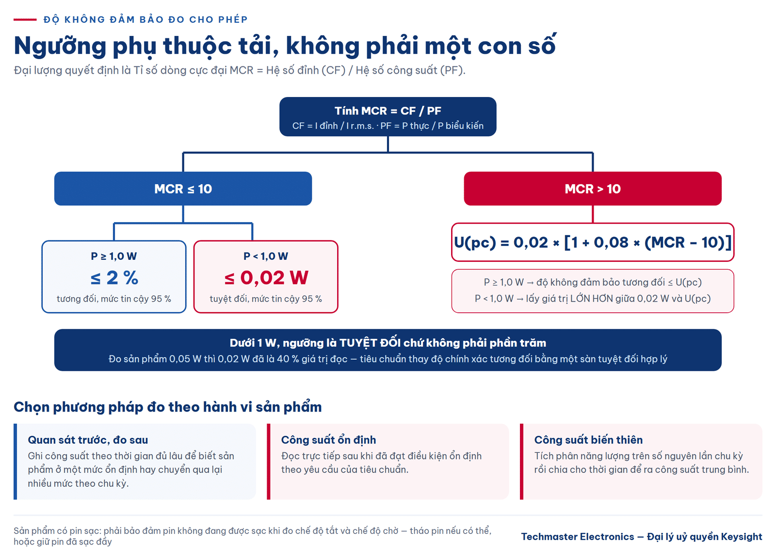 Ngưỡng độ không đảm bảo đo theo MCR khi đo công suất chờ