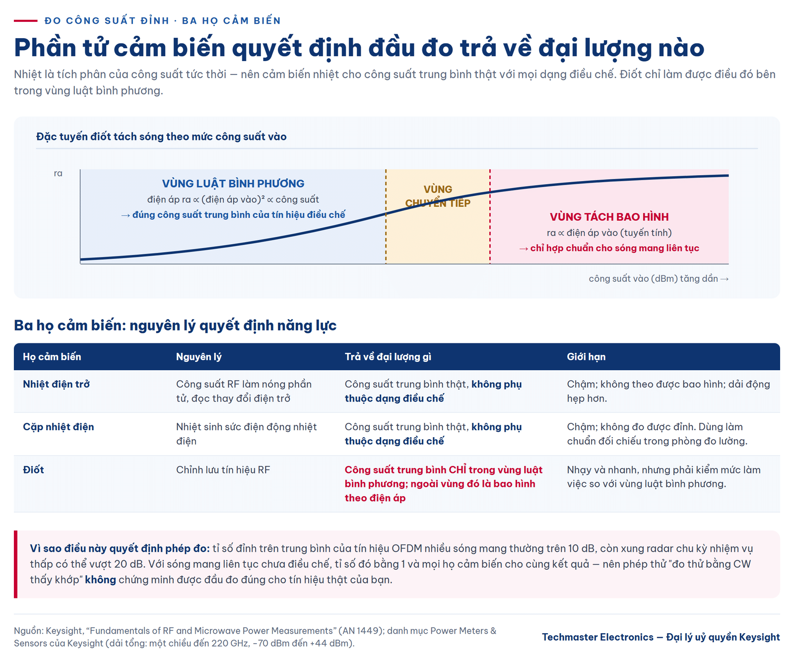 đo công suất đỉnh — ba họ cảm biến và vùng luật bình phương