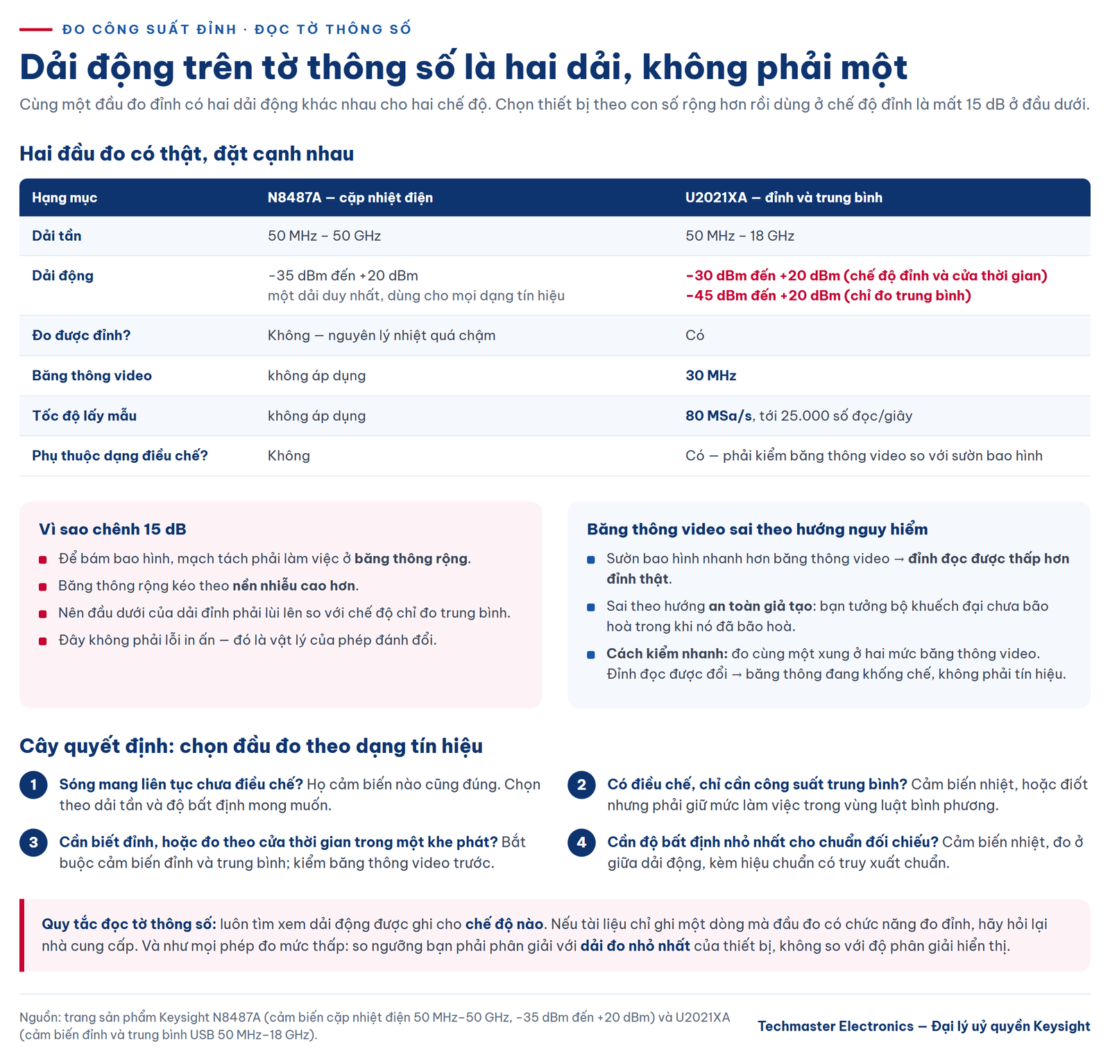 đo công suất đỉnh — dải động là hai dải và băng thông video