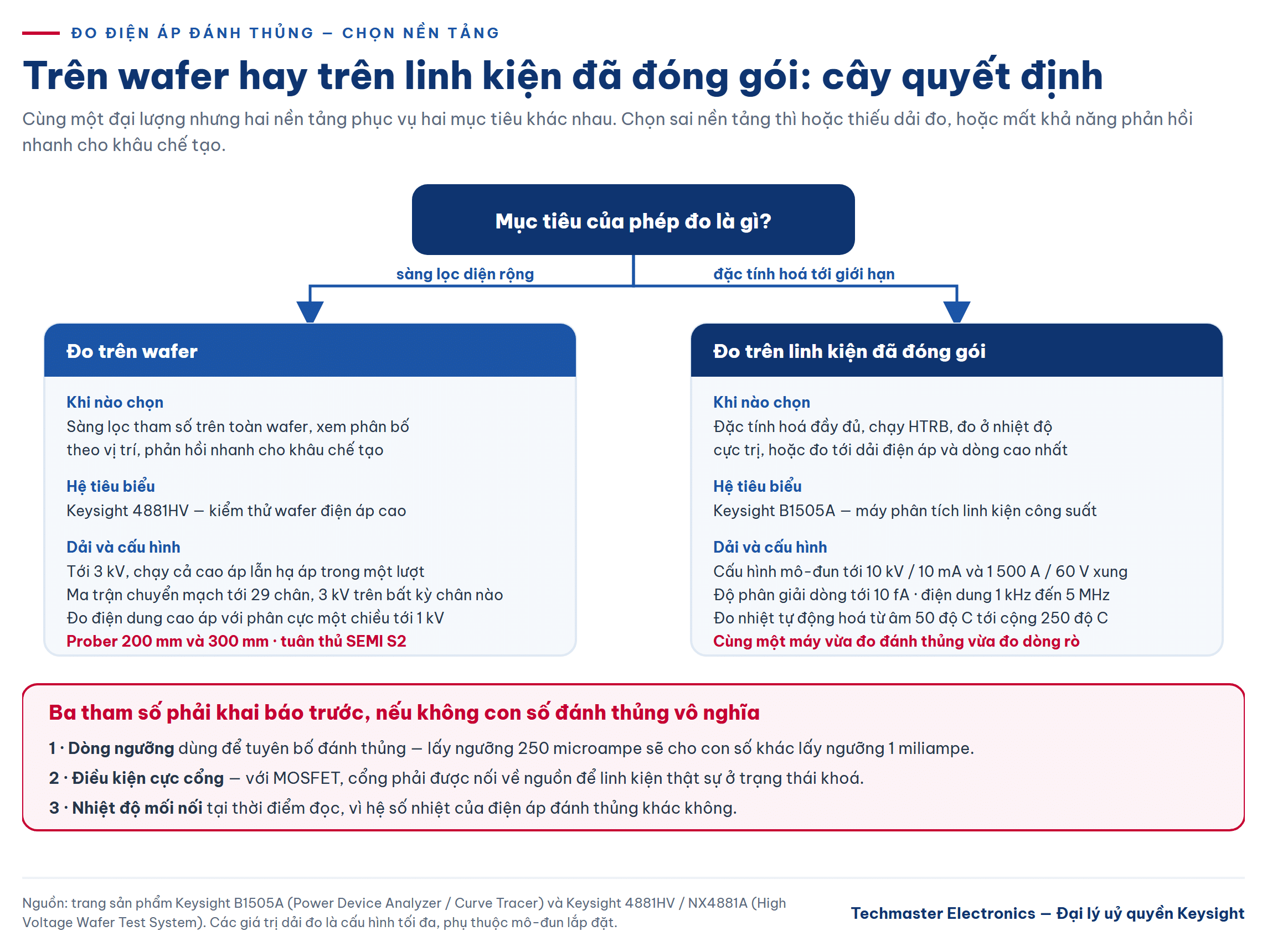 Cây quyết định chọn nền tảng đo điện áp đánh thủng trên wafer hay trên linh kiện đóng gói