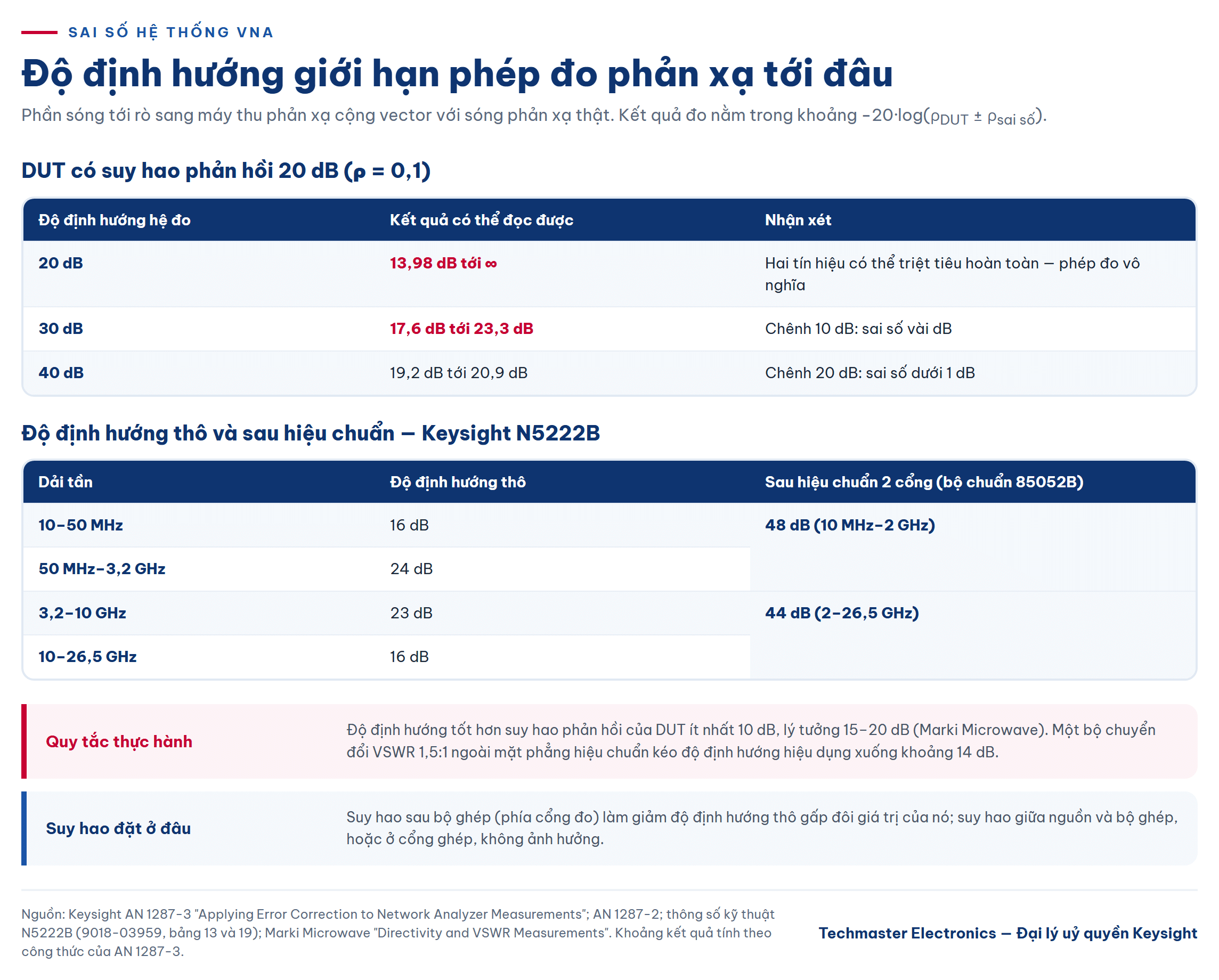 Bảng ảnh hưởng của độ định hướng tới sai số hệ thống VNA khi đo suy hao phản hồi