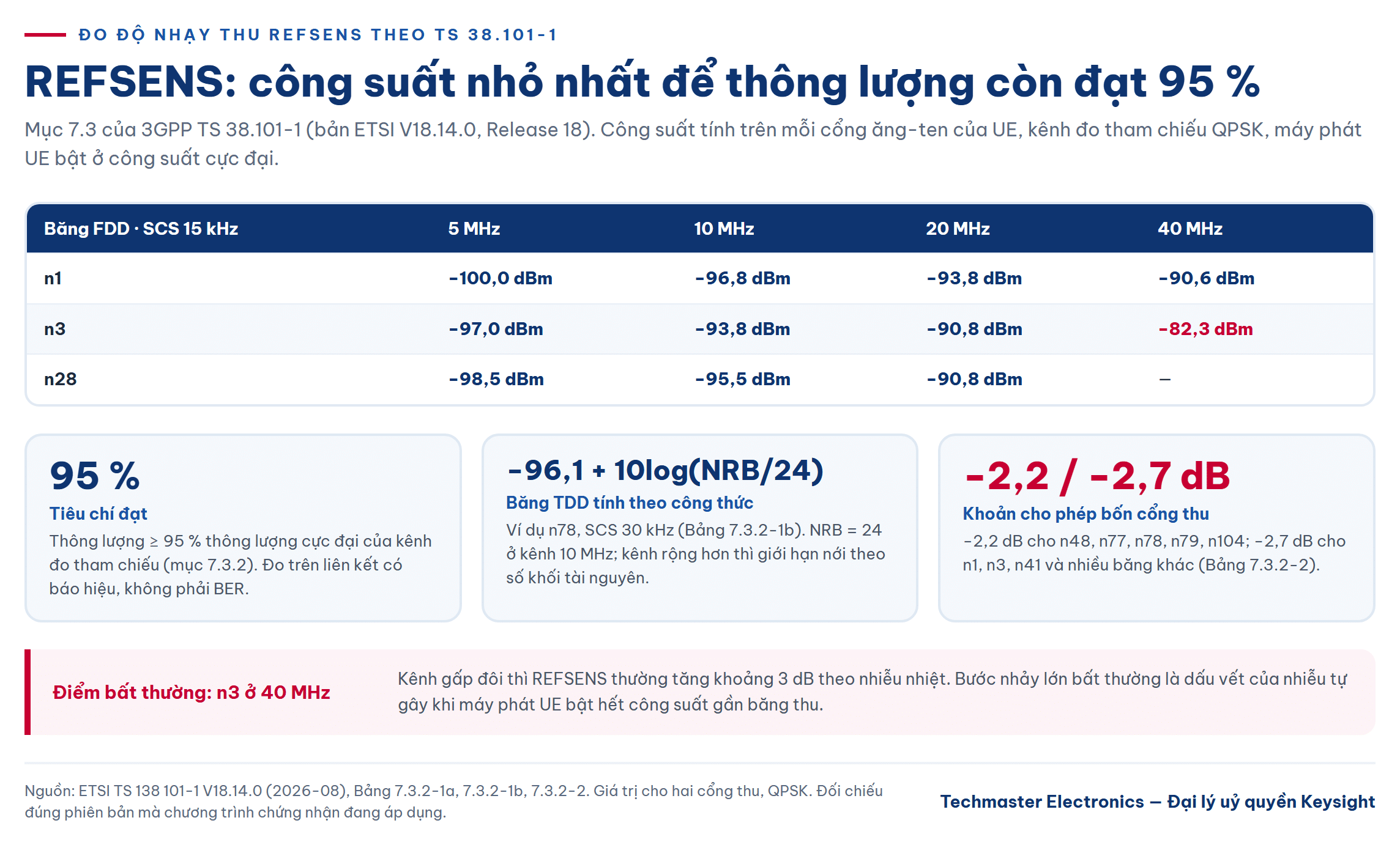 Bảng giá trị đo độ nhạy thu REFSENS 5G NR theo băng n1, n3, n28 và công thức băng TDD
