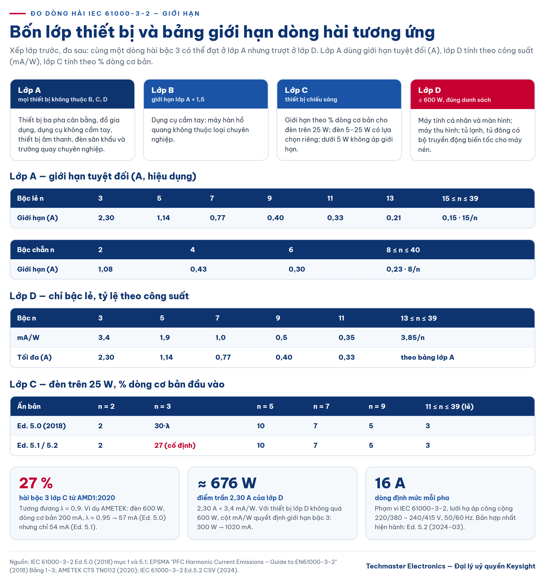 Bảng giới hạn khi đo dòng hài IEC 61000-3-2 cho thiết bị lớp A, B, C, D
