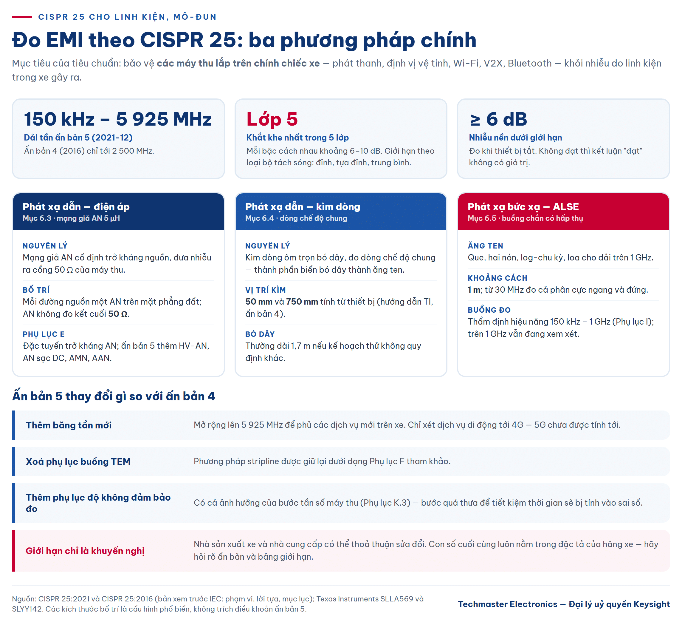 Sơ đồ ba phương pháp đo EMI theo CISPR 25: mạng giả AN, kìm dòng và buồng ALSE