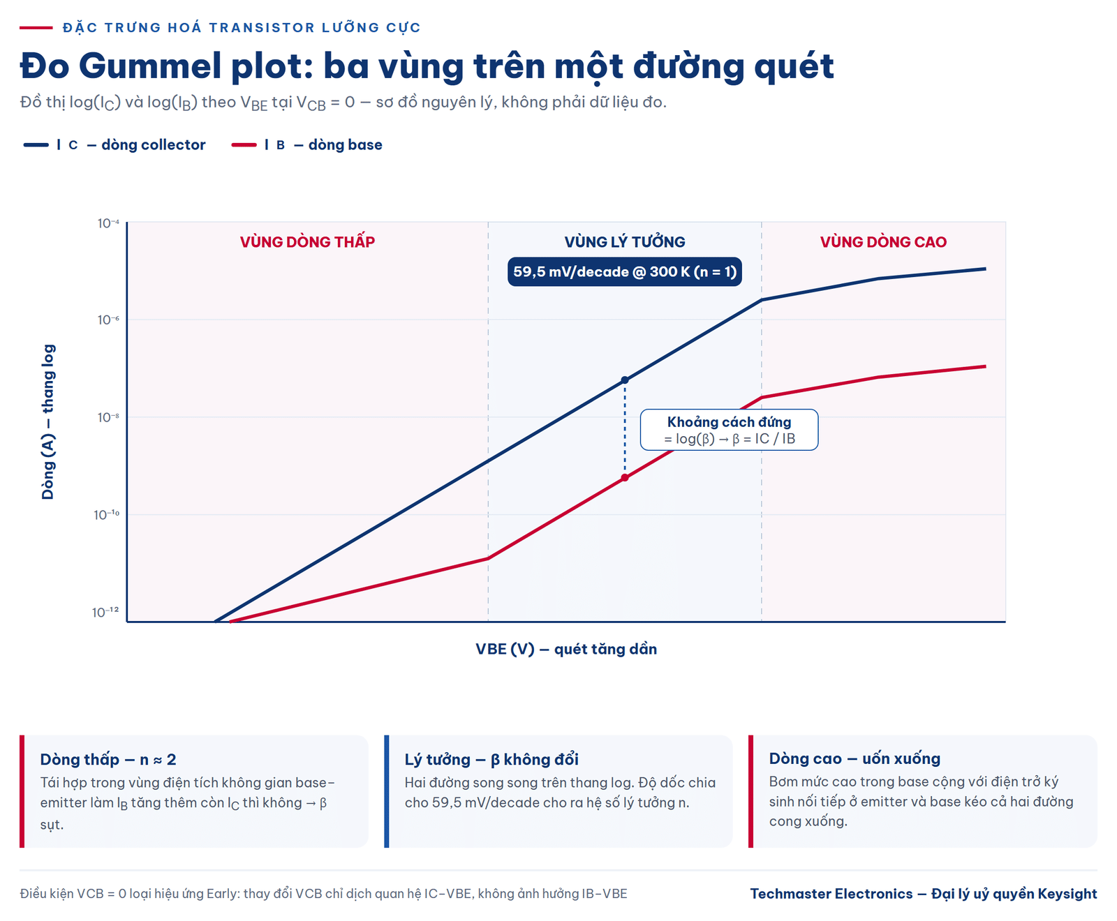 Ba vùng trên đường cong khi đo Gummel plot cho transistor lưỡng cực