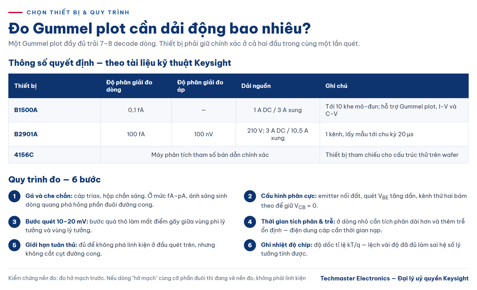 Yêu cầu dải động và quy trình sáu bước khi đo Gummel plot
