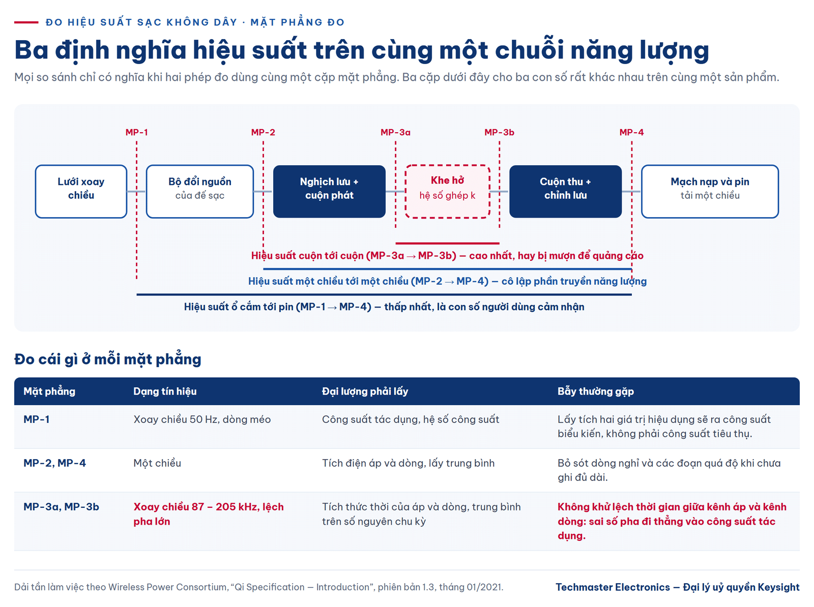đo hiệu suất sạc không dây — ba mặt phẳng đo