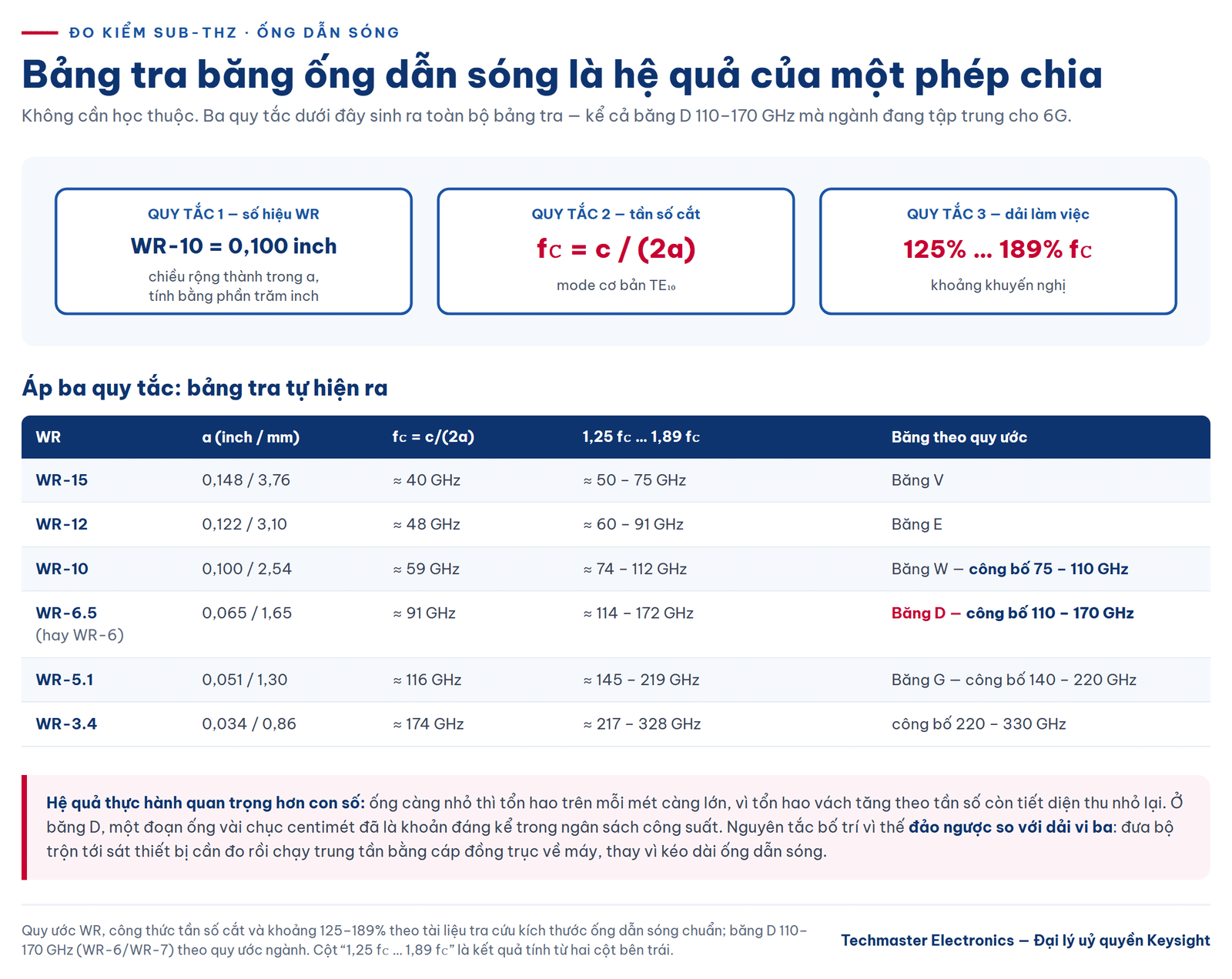 đo kiểm sub-THz — bảng tra băng ống dẫn sóng