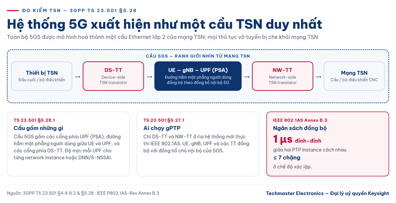 đo kiểm TSN — hệ thống 5G như một cầu TSN