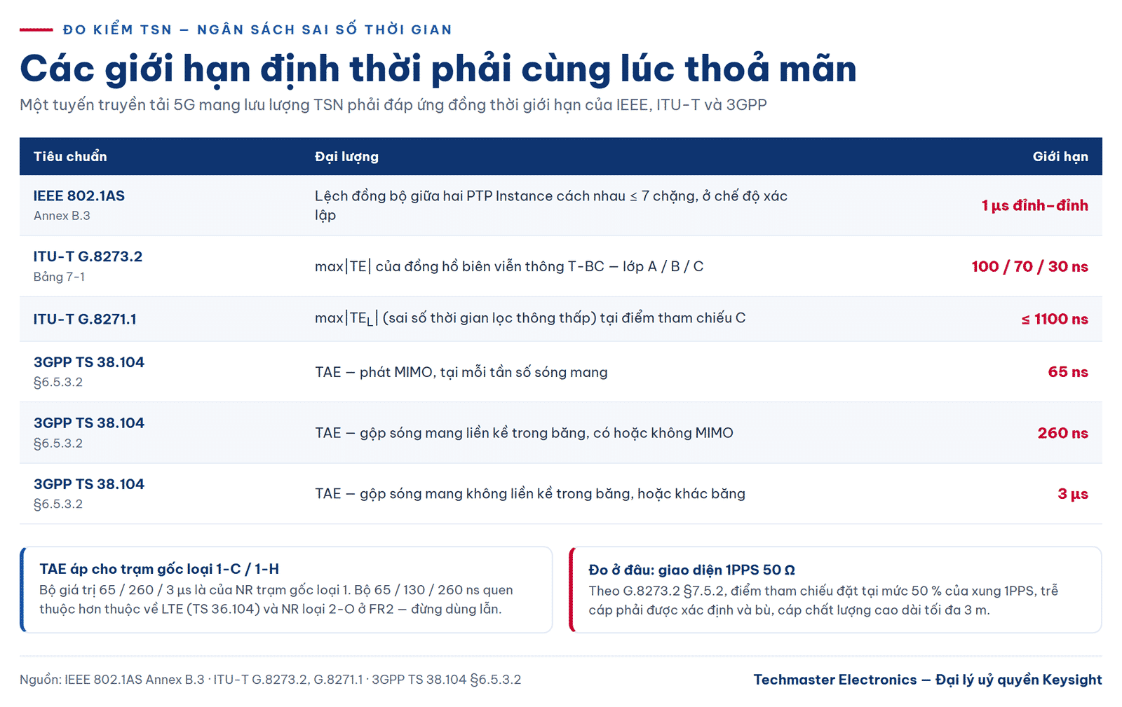 đo kiểm TSN — ngân sách sai số thời gian