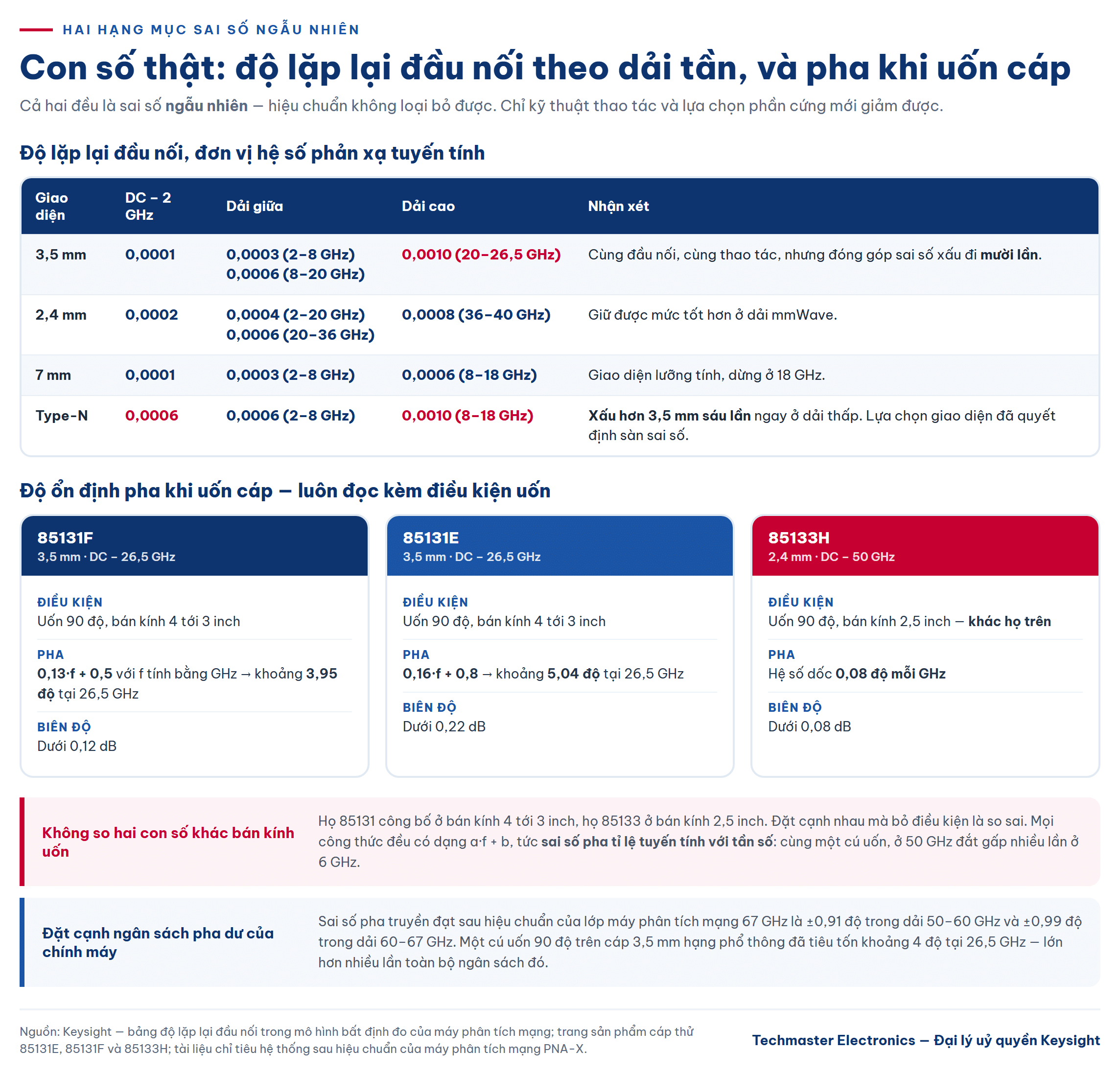 Bảng độ lặp lại đầu nối theo dải tần và công thức độ ổn định pha khi uốn cáp thử kèm điều kiện uốn