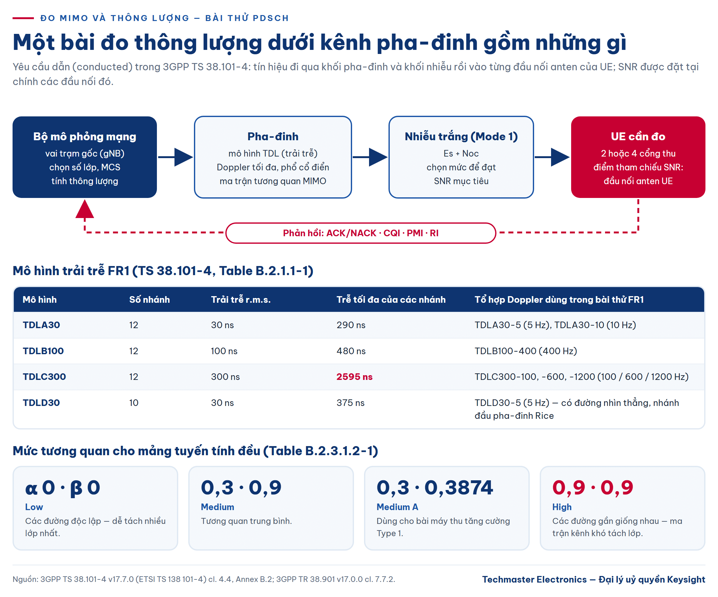 Sơ đồ bài đo MIMO và thông lượng: bộ mô phỏng mạng, pha-đinh TDL, nhiễu AWGN và UE