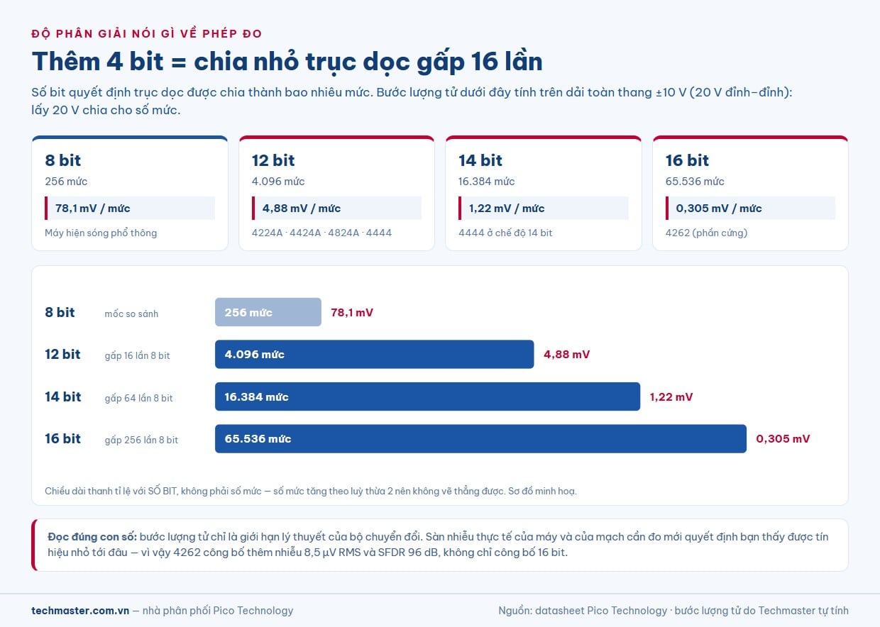 Độ phân giải máy hiện sóng 8, 12, 14 và 16 bit và bước lượng tử tương ứng