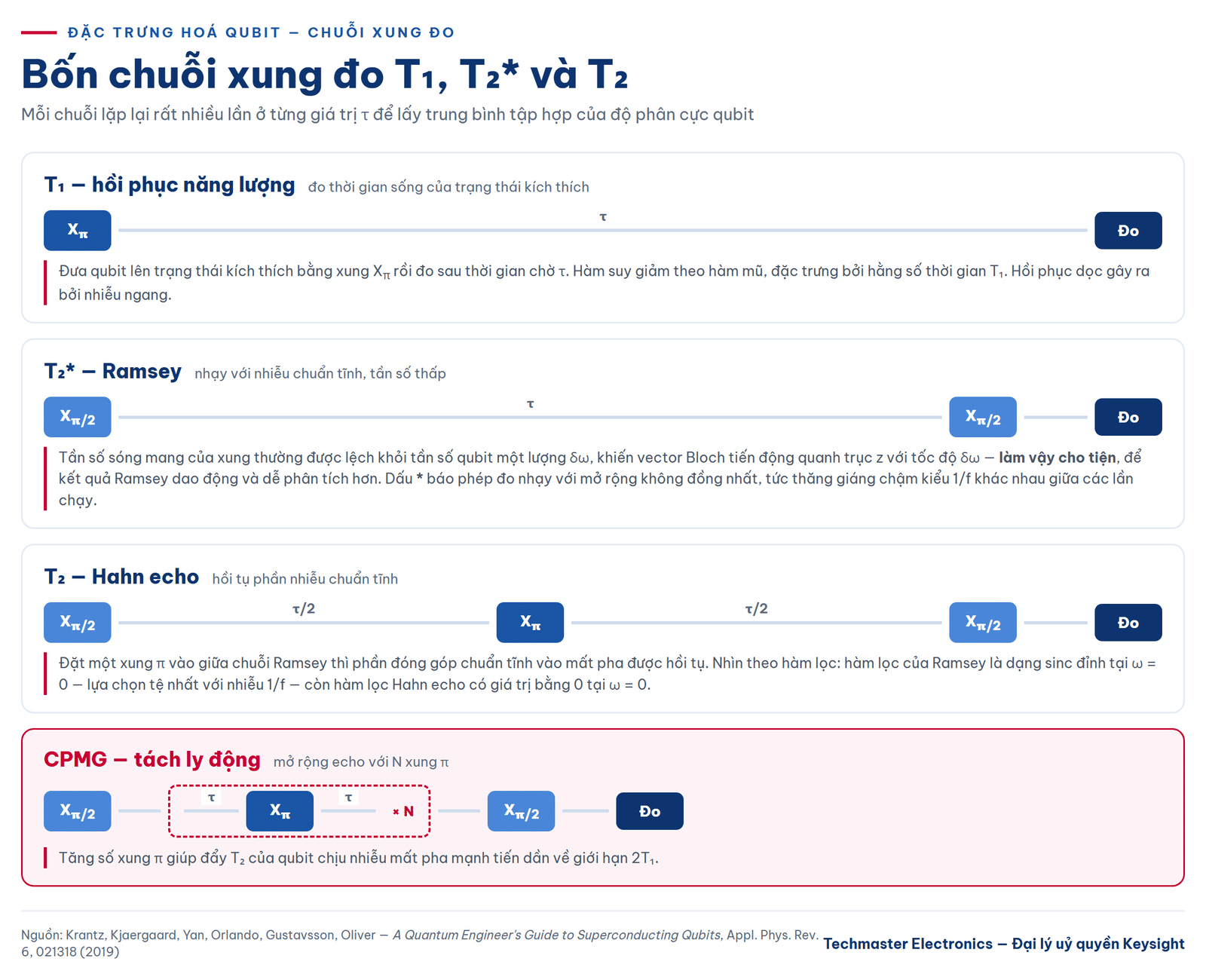 đo thời gian sống T1 — chuỗi xung đo qubit