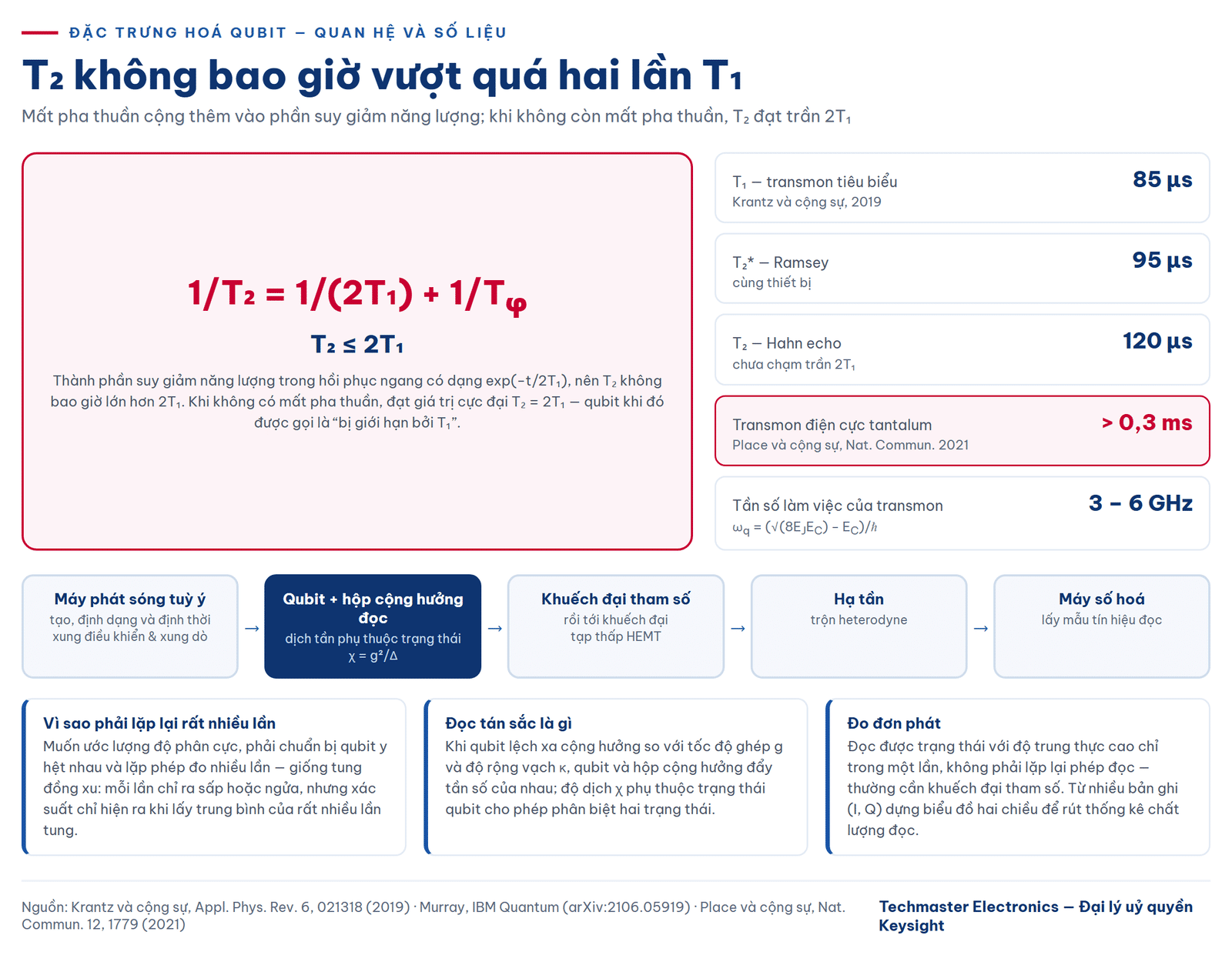 đo thời gian sống T1 — quan hệ giữa T1 và T2