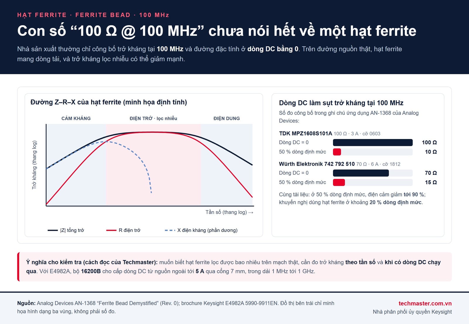 Đo hạt ferrite: đường Z-R-X ba vùng và trở kháng tại 100 MHz giảm khi có dòng DC theo AN-1368