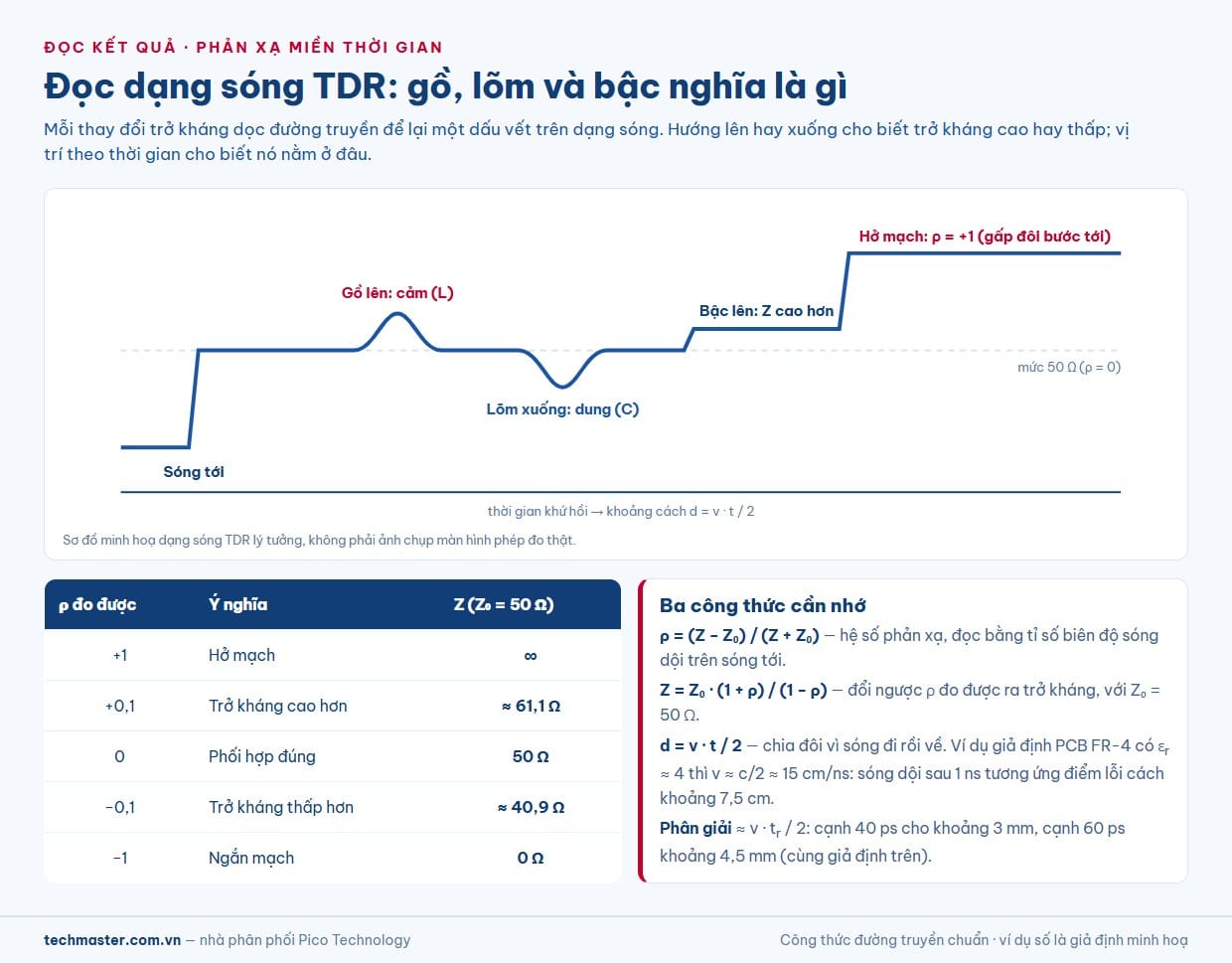 Đọc dạng sóng TDR trong phép đo đáp ứng xung: hệ số phản xạ và khoảng cách