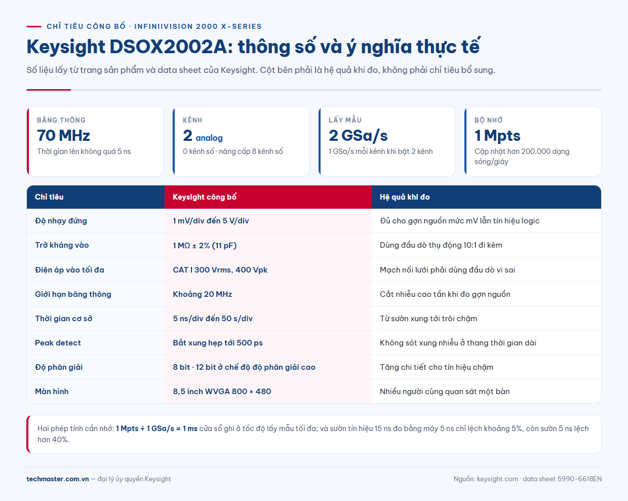 Infographic DSOX2002A thông số theo công bố của Keysight