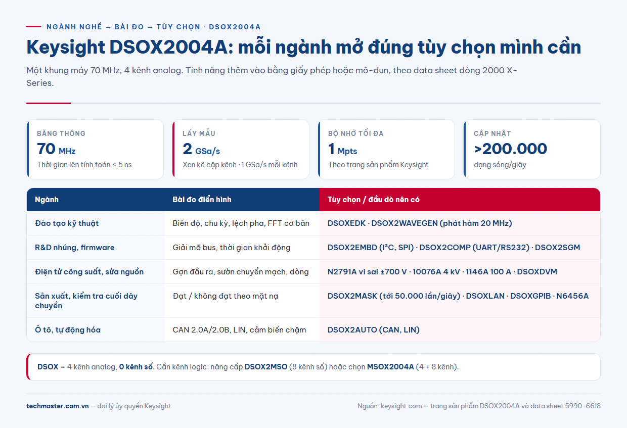 Infographic DSOX2004A thông số và tùy chọn theo ngành: giáo dục, nhúng, điện tử công suất, sản xuất, ô tô