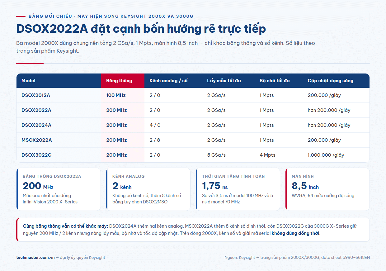 Bảng đối chiếu DSOX2022A thông số với DSOX2012A, DSOX2024A, MSOX2022A và DSOX3022G