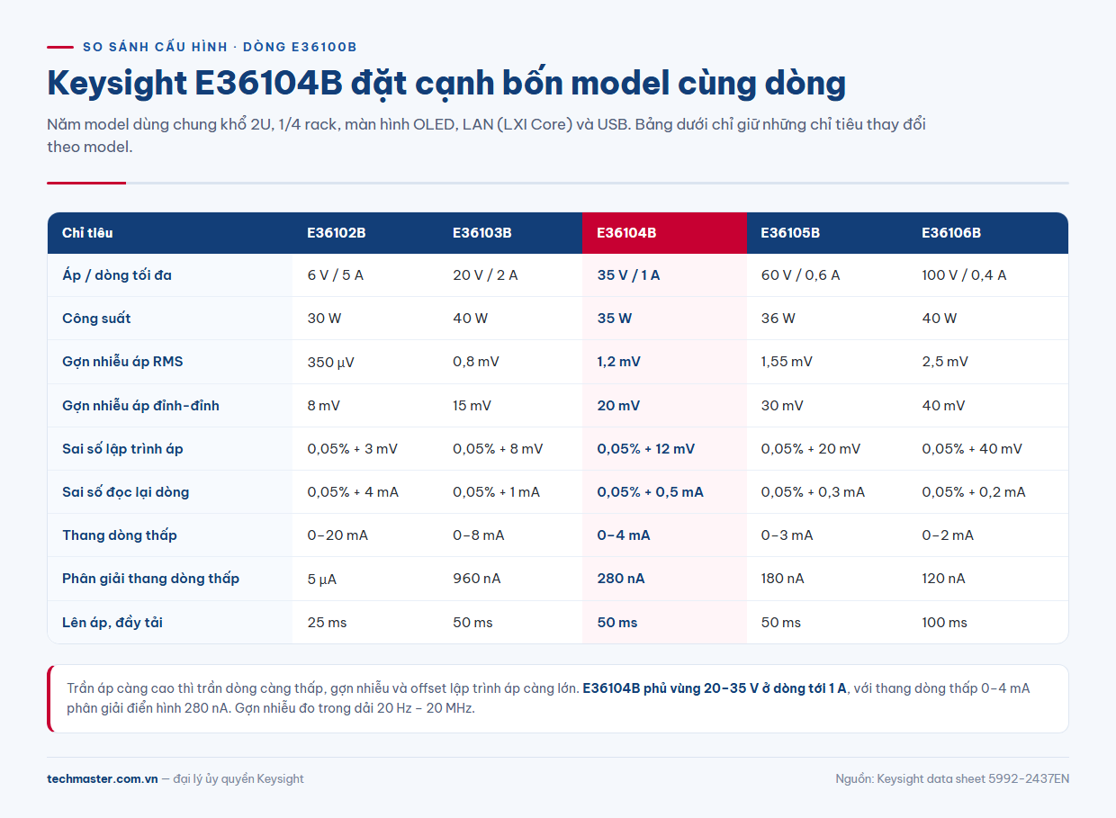 Bảng so sánh E36104B thông số với E36102B, E36103B, E36105B và E36106B của bộ nguồn DC Keysight