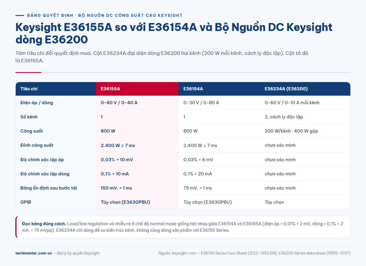 Bảng E36155A thông số so với E36154A và Bộ Nguồn DC Keysight dòng E36200