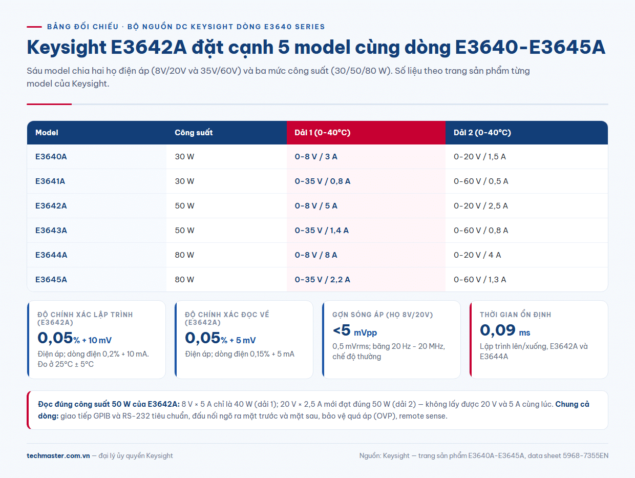 Bảng so sánh Bộ Nguồn DC Keysight E3640A E3641A E3642A E3643A E3644A E3645A theo công suất và dải ra