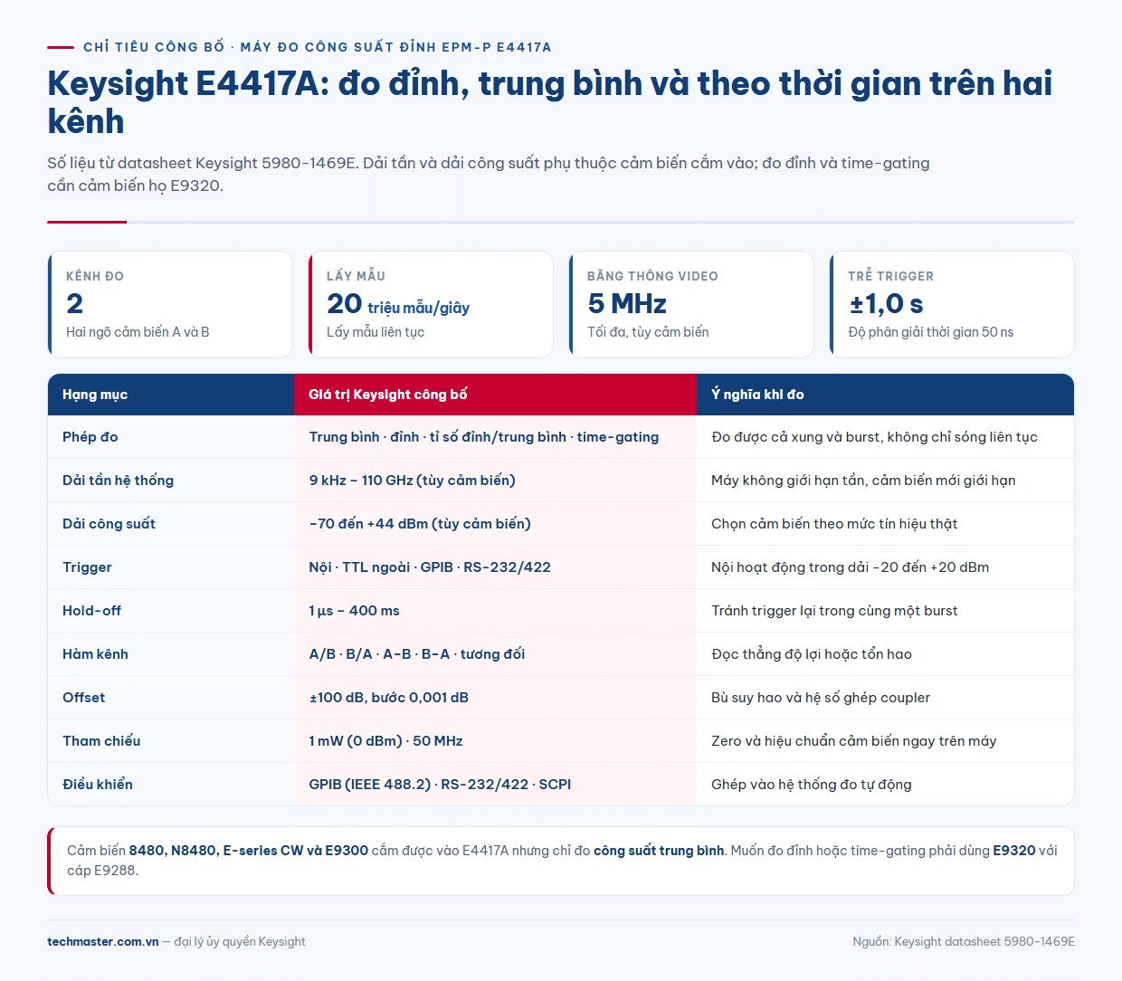Infographic E4417A thông số theo datasheet Keysight: kênh, lấy mẫu, băng thông video, trigger