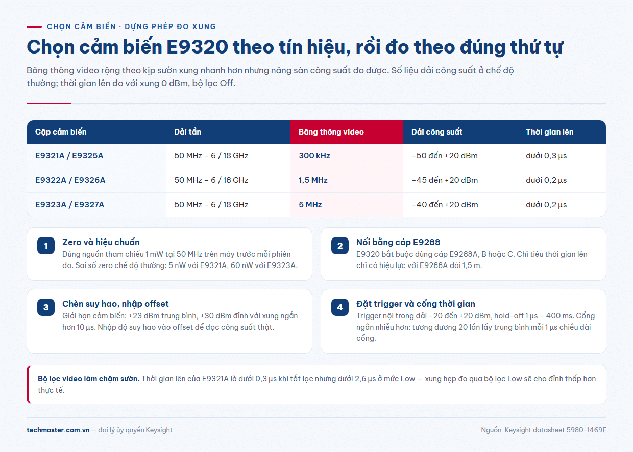 Sơ đồ chọn cảm biến E9320 và các bước dựng phép đo với máy đo công suất đỉnh E4417A