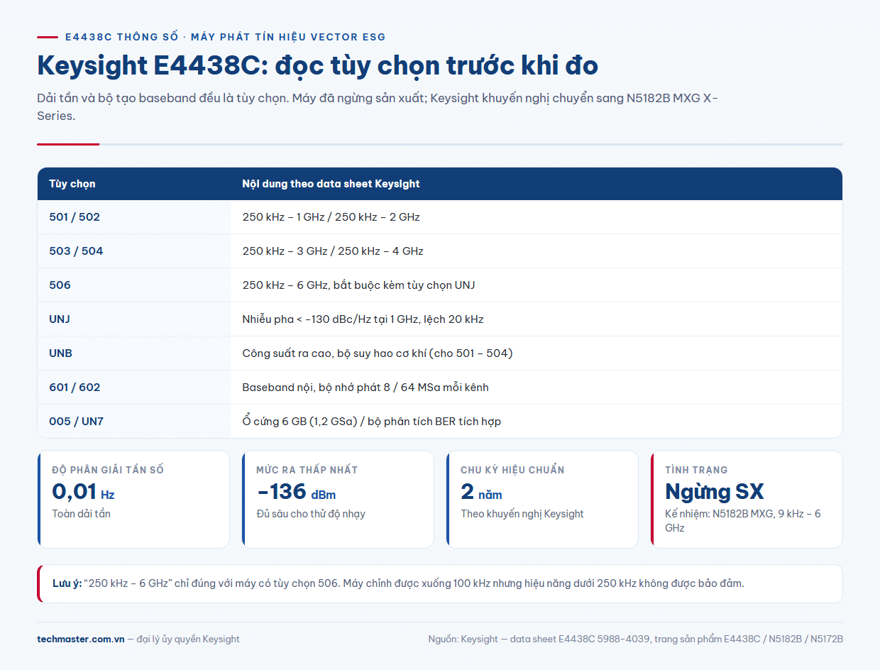 E4438C thông số: bảng tùy chọn dải tần, baseband và máy kế nhiệm N5182B