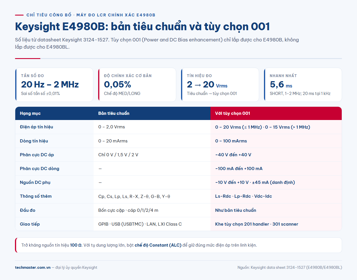 Infographic E4980B thông số theo datasheet Keysight: tần số, độ chính xác, tín hiệu đo, tùy chọn 001