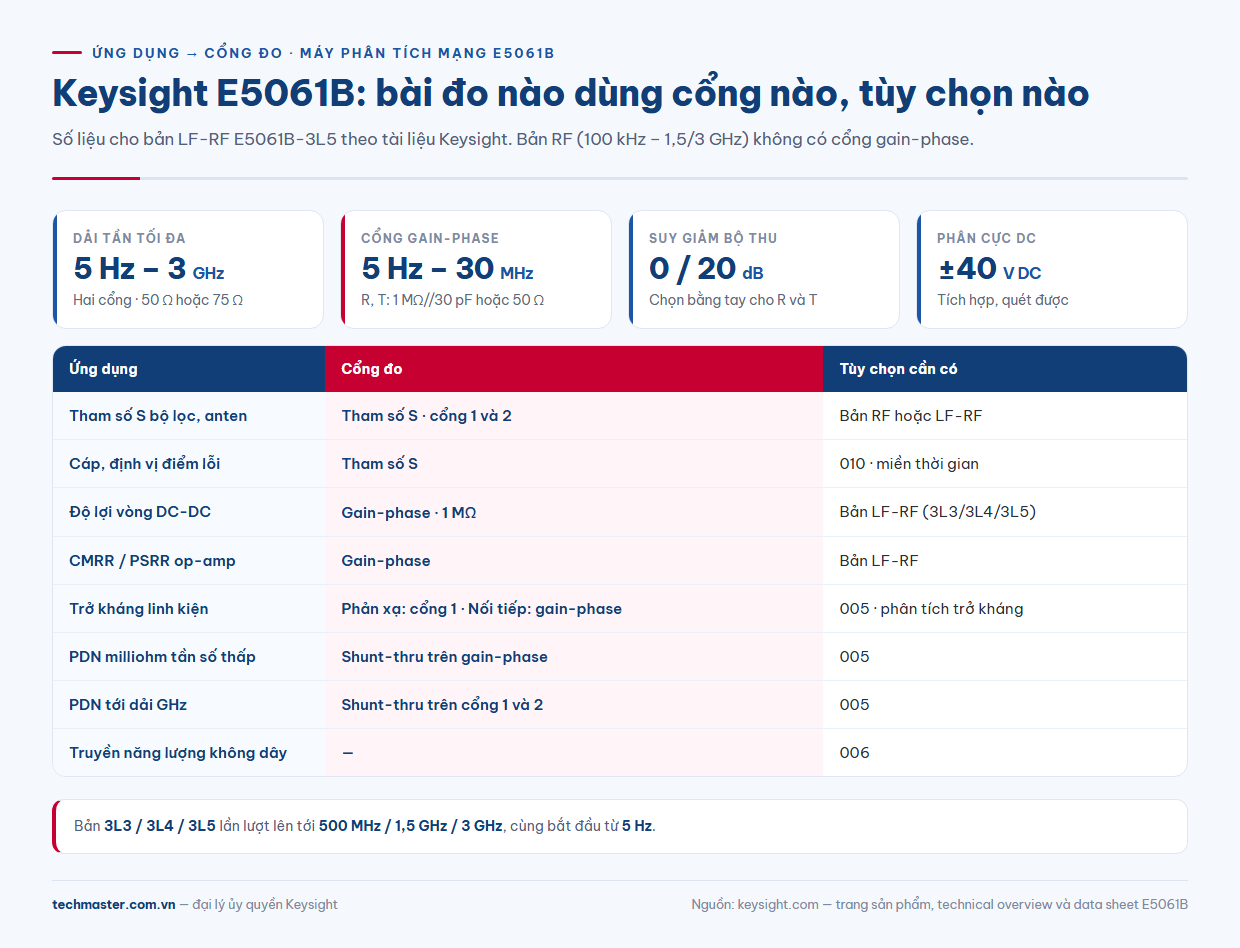 Infographic E5061B thông số: cổng tham số S 5 Hz – 3 GHz, cổng gain-phase 1 MΩ, tùy chọn 005, 010
