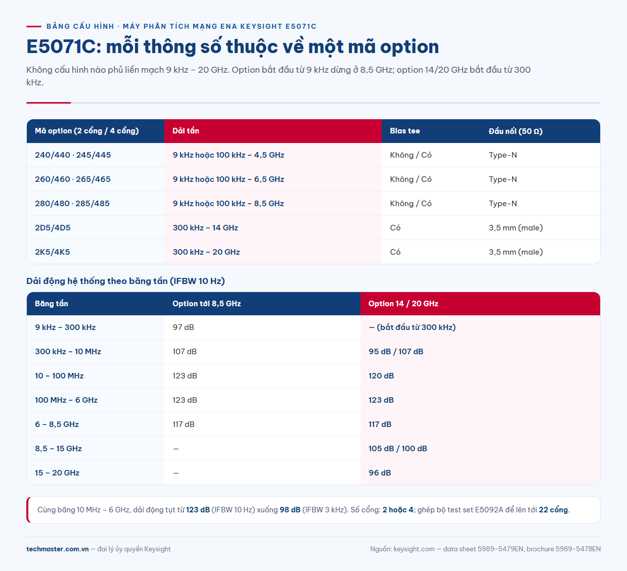 Bảng option E5071C thông số: dải tần, bias tee và dải động theo băng tần