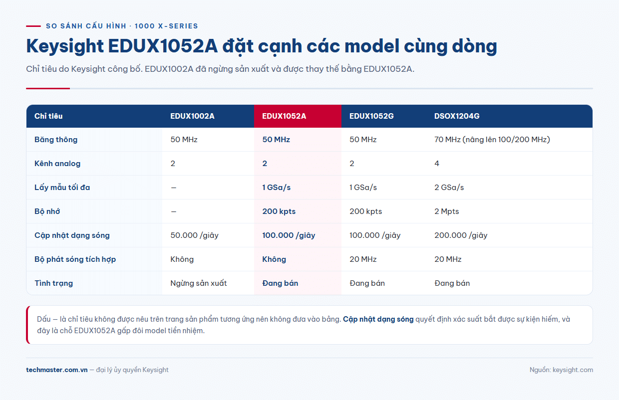 Bảng so sánh máy hiện sóng Keysight EDUX1052A với EDUX1002A, EDUX1052G và DSOX1204G theo chỉ tiêu công bố