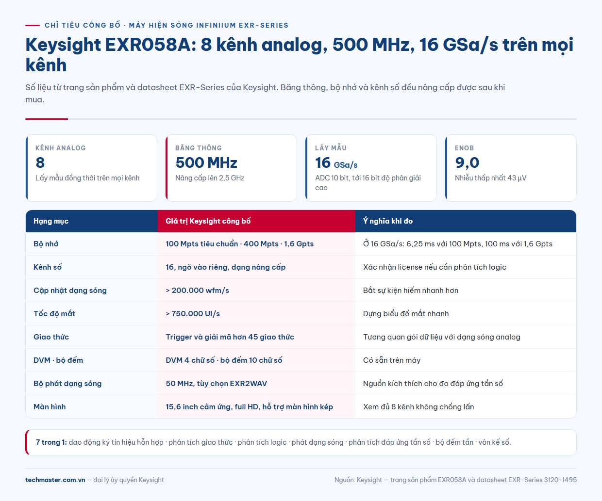 Infographic EXR058A thông số theo Keysight: 8 kênh, 500 MHz, 16 GSa/s, ADC 10 bit, bộ nhớ