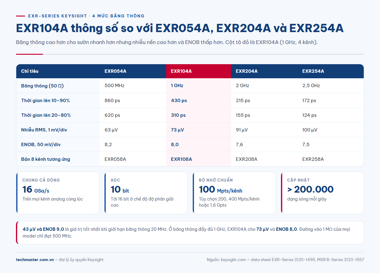 Bảng EXR104A thông số so với EXR054A, EXR204A và EXR254A