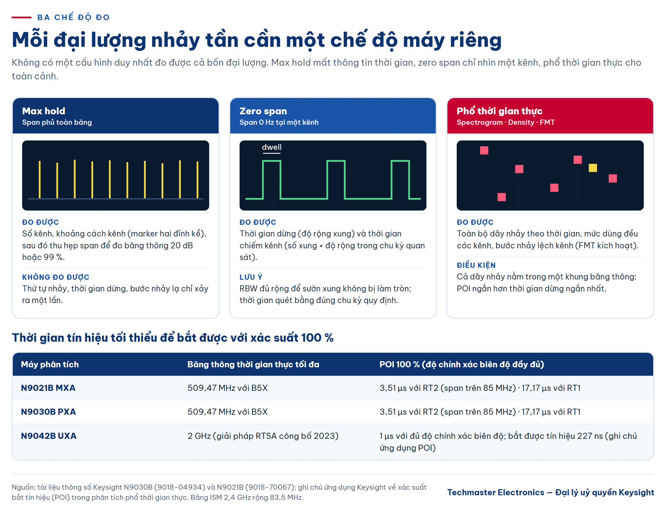 Ba chế độ đo FHSS: max hold, zero span đo thời gian dừng dwell time và phổ thời gian thực