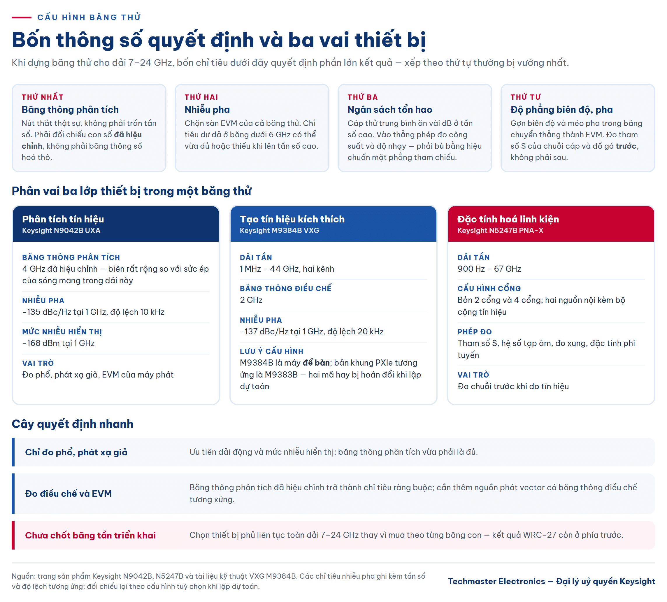 Bốn thông số quyết định băng thử và phân vai ba lớp thiết bị khi đo kiểm dải FR3