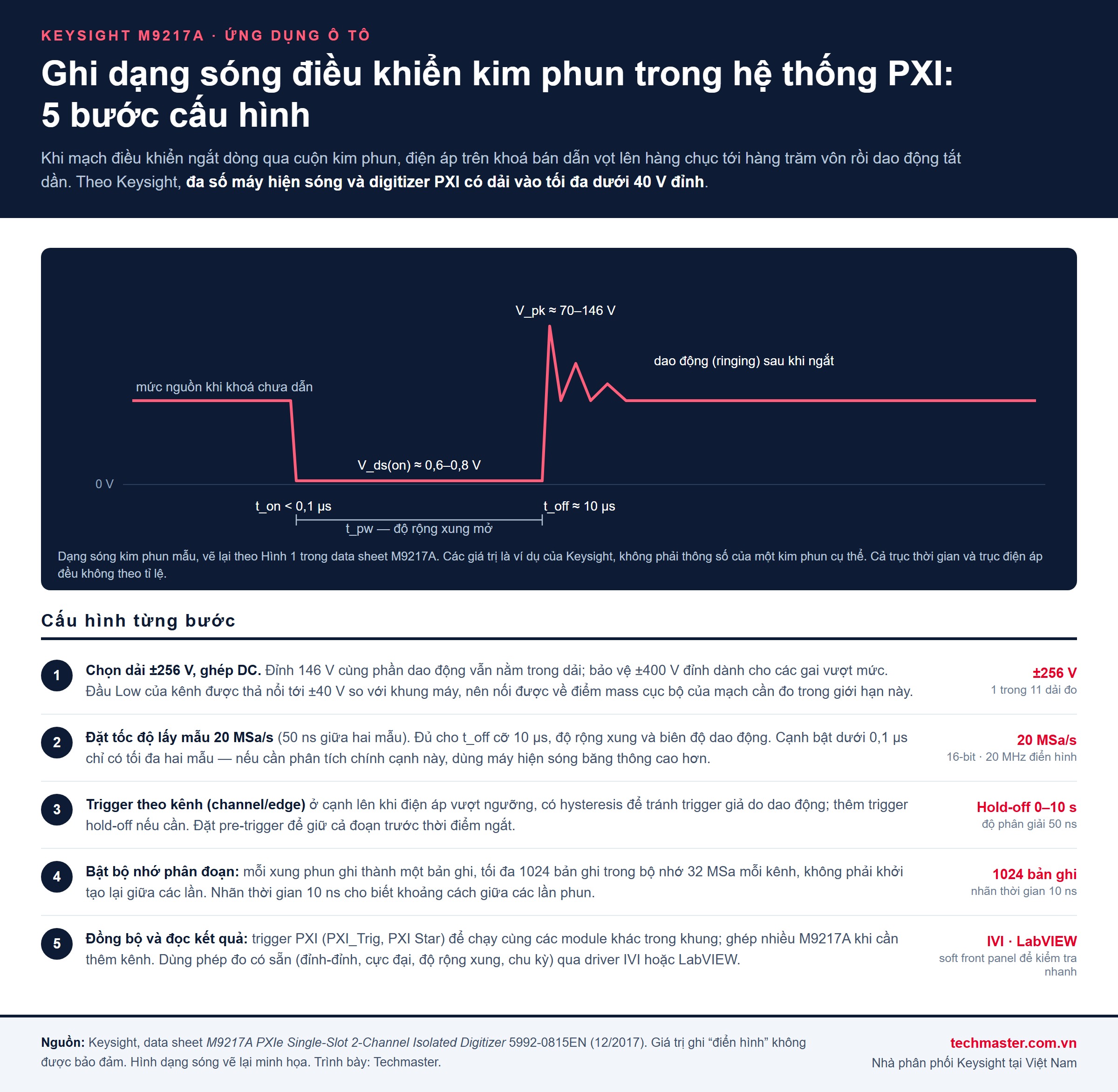 Dạng sóng kim phun mẫu và 5 bước cấu hình Keysight M9217A để ghi điện áp cao khi kiểm tra điện tử ô tô