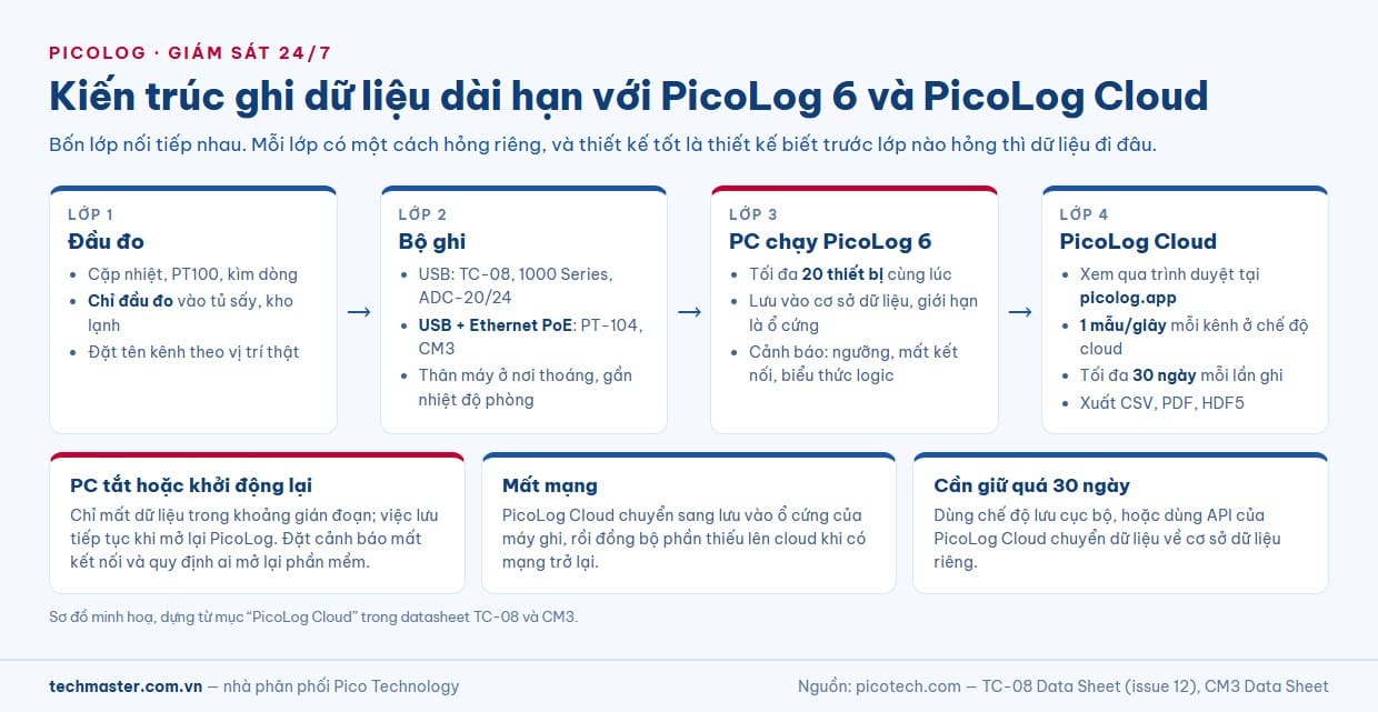 Kiến trúc ghi dữ liệu dài hạn 24/7 với PicoLog 6 và PicoLog Cloud