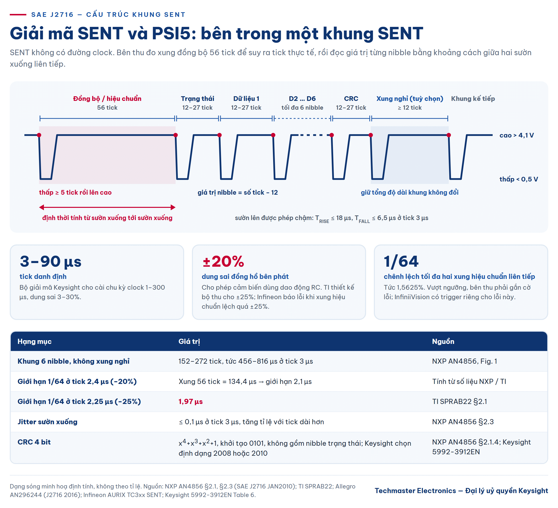 giải mã SENT và PSI5 - cấu trúc khung SENT gồm xung đồng bộ 56 tick, nibble trạng thái, dữ liệu, CRC và xung nghỉ
