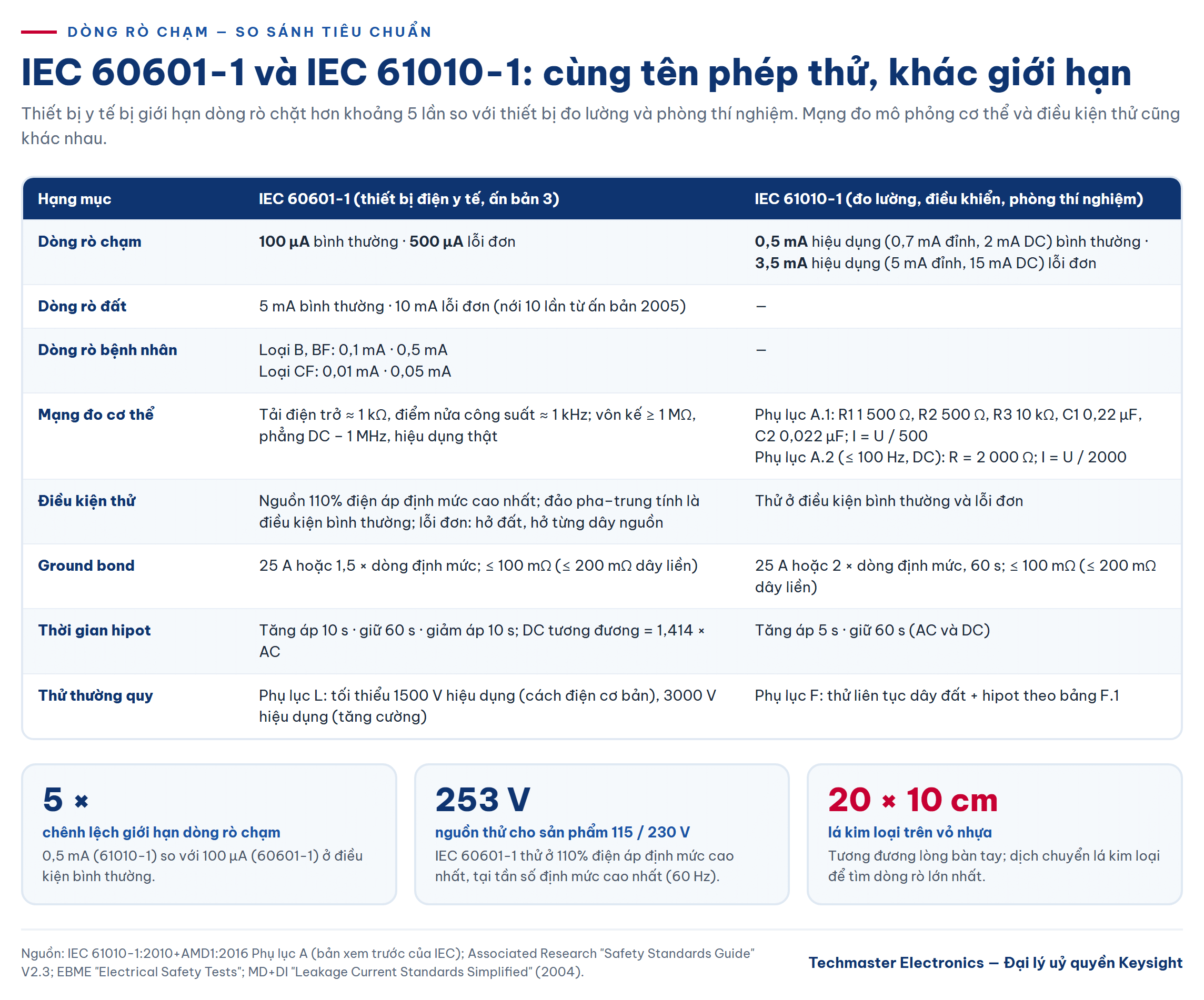 Bảng so sánh giới hạn dòng rò chạm, nối đất và hipot giữa IEC 60601-1 và IEC 61010-1