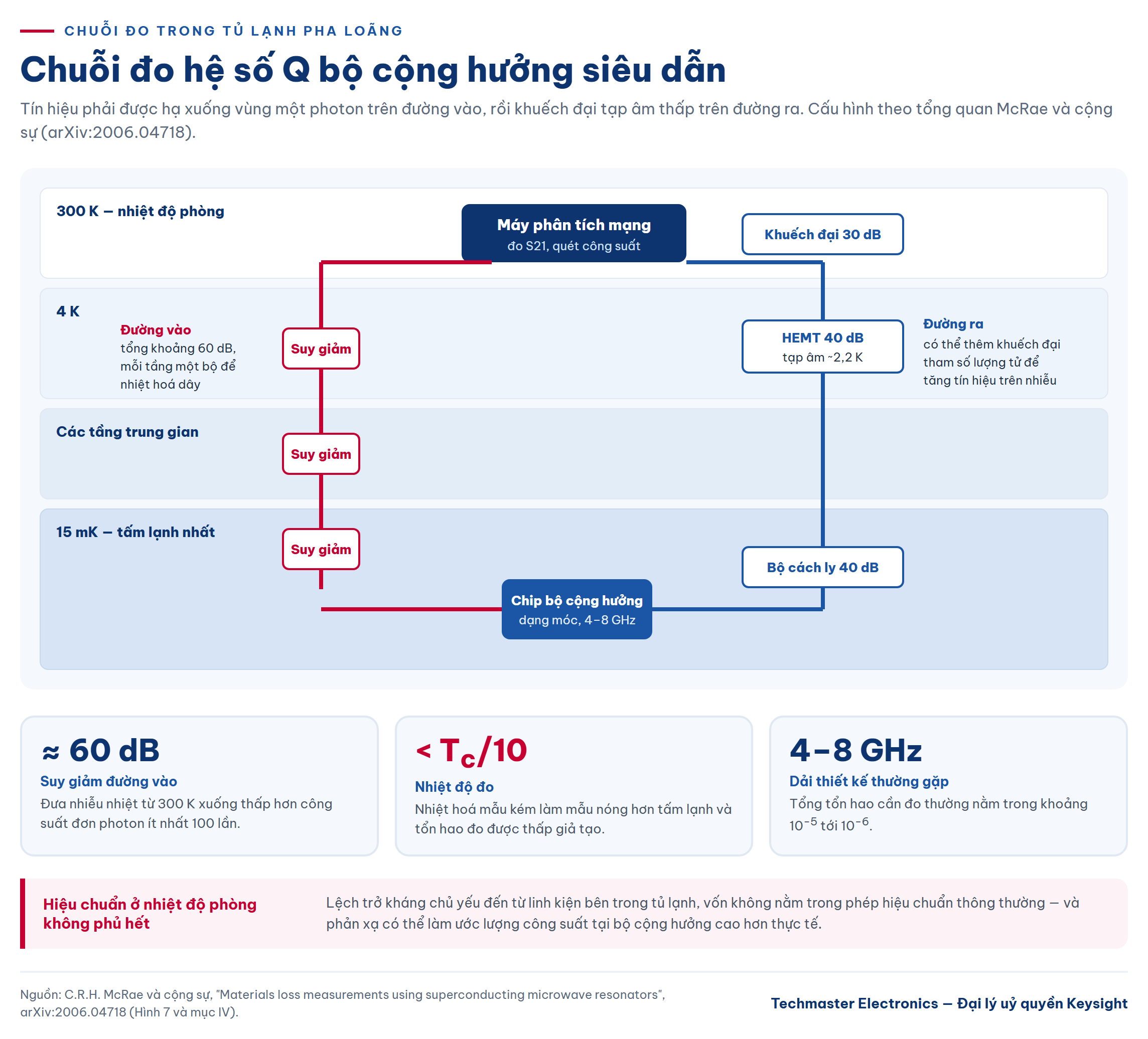 Sơ đồ chuỗi đo hệ số Q bộ cộng hưởng siêu dẫn từ VNA qua suy giảm lạnh, bộ cách ly và HEMT