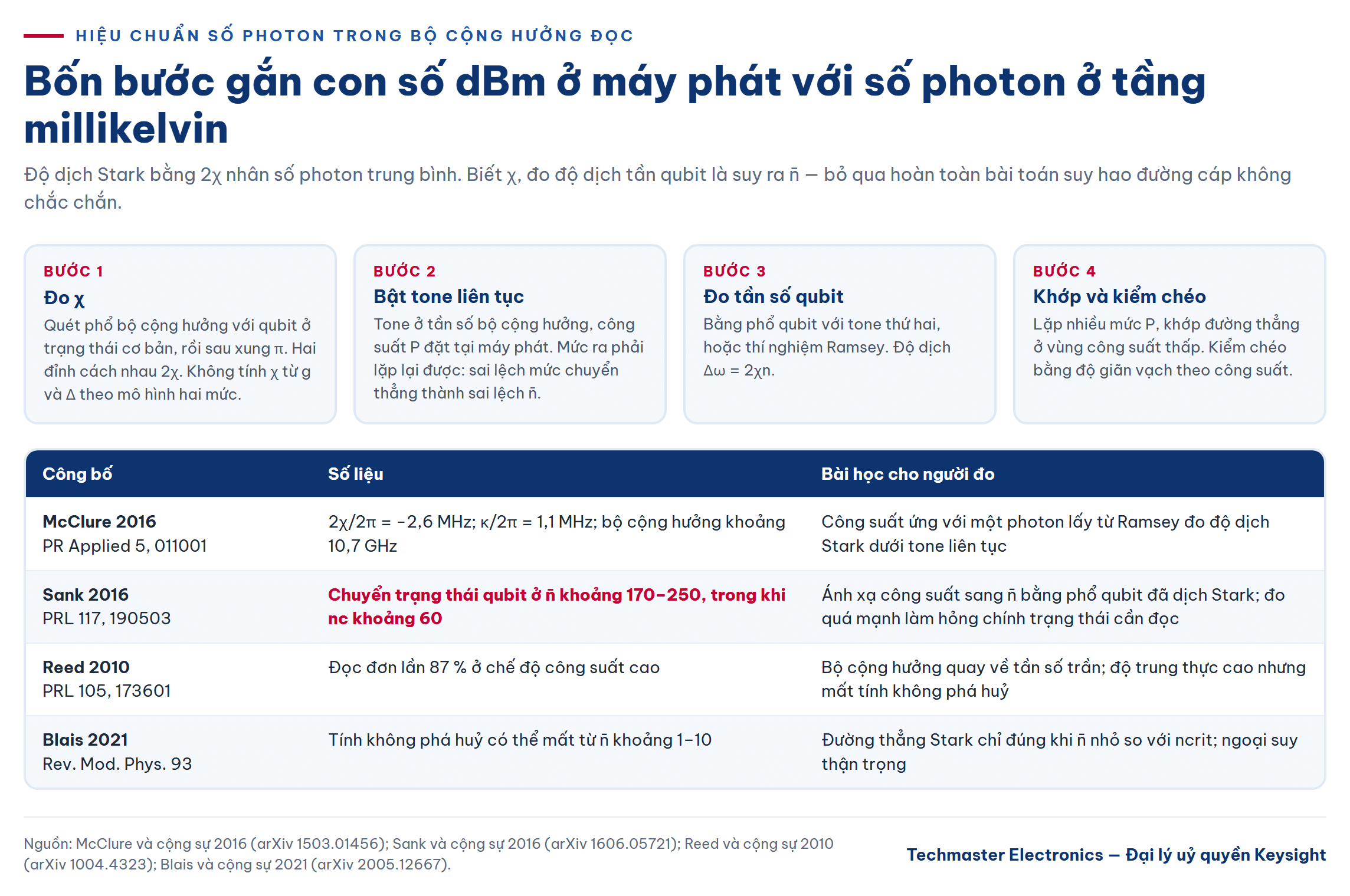 Bốn bước hiệu chuẩn số photon trong bộ cộng hưởng đọc dựa trên hiệu ứng AC Stark