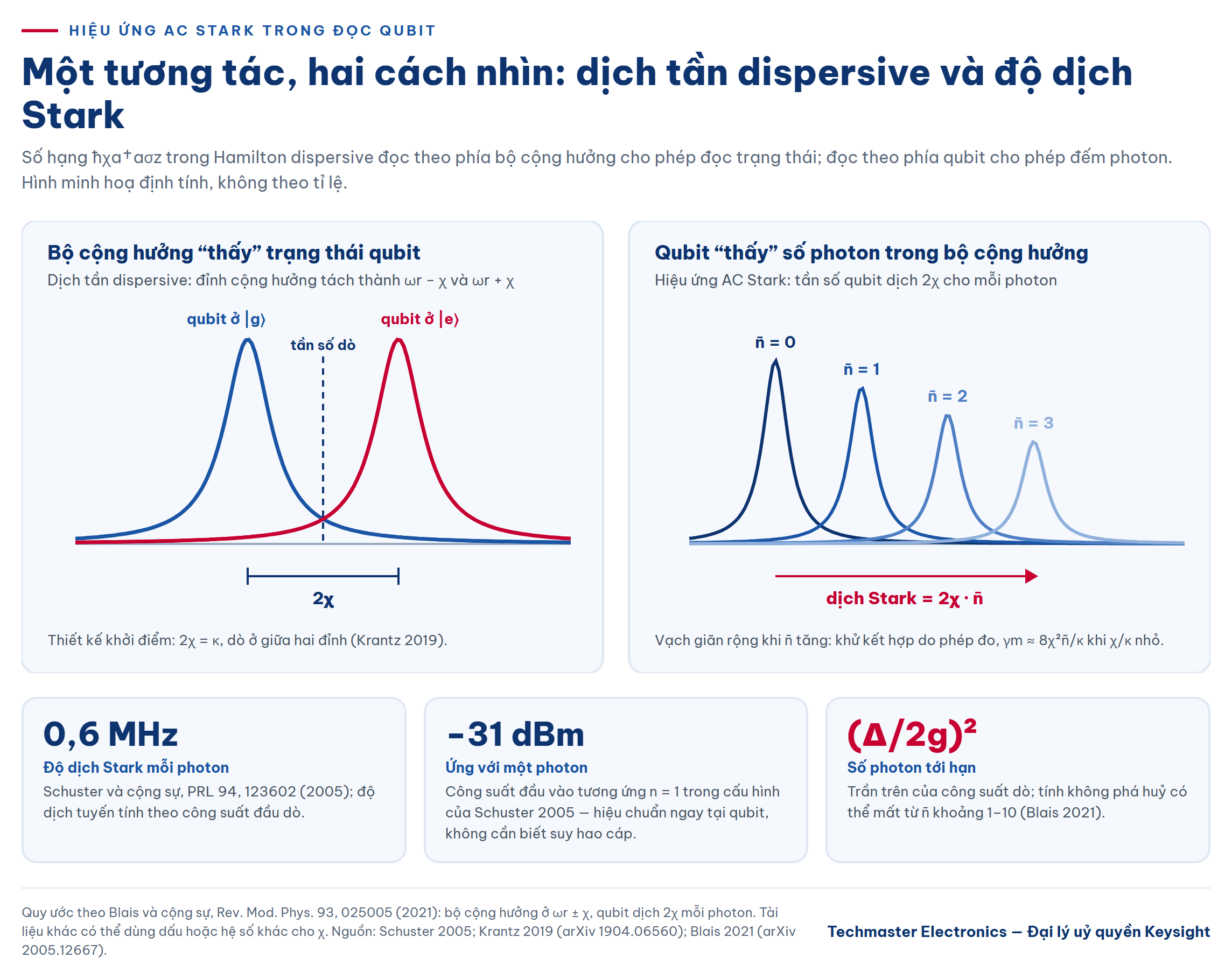 Minh hoạ hiệu ứng AC Stark và dịch tần dispersive trong đọc qubit siêu dẫn