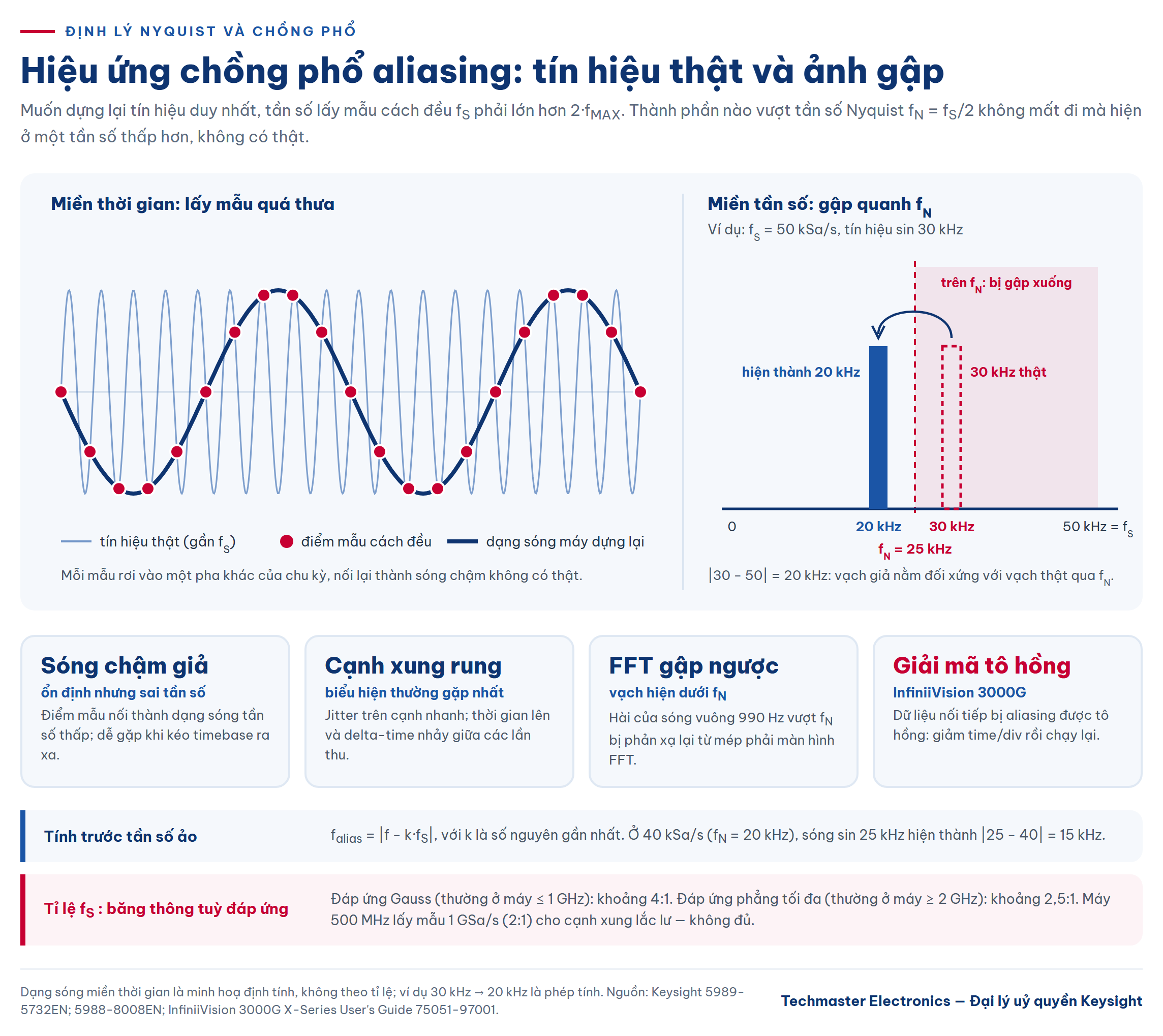Sơ đồ hiệu ứng chồng phổ aliasing: lấy mẫu quá thưa tạo sóng chậm giả và tần số gập quanh tần số Nyquist
