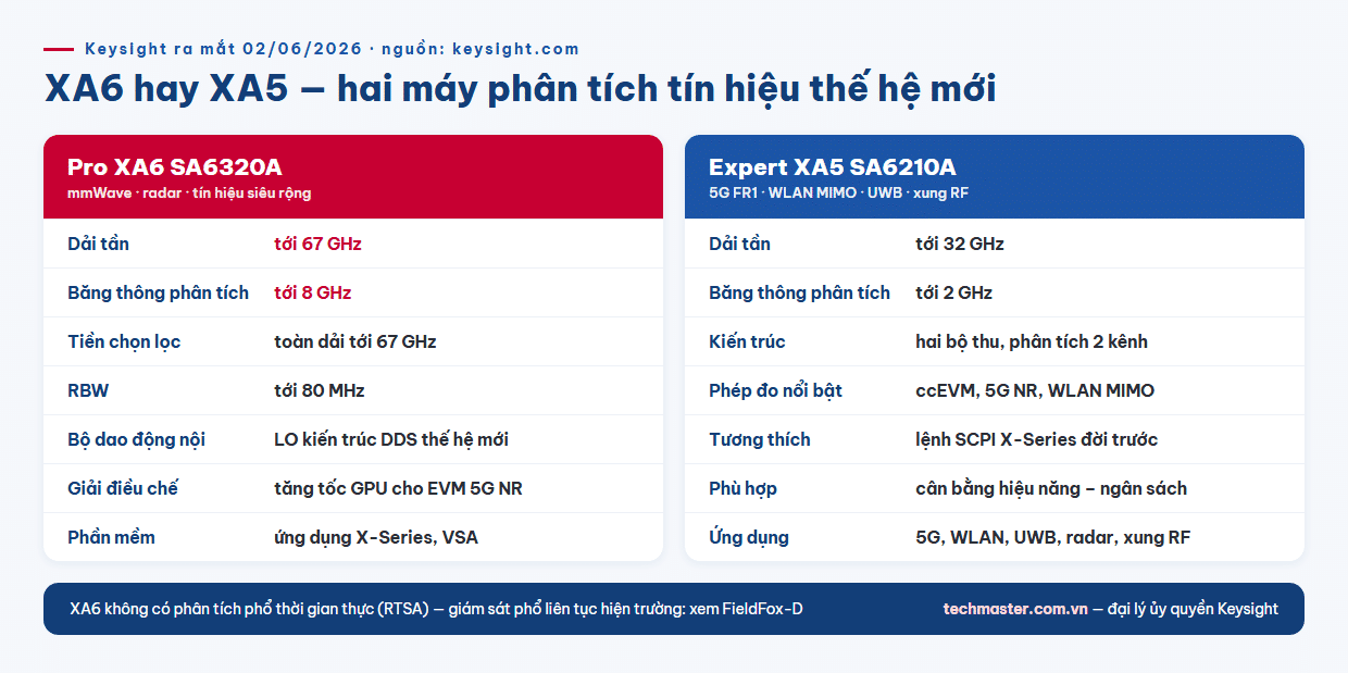 Infographic thông số chính Keysight XA6 SA6320A so với XA5 SA6210A