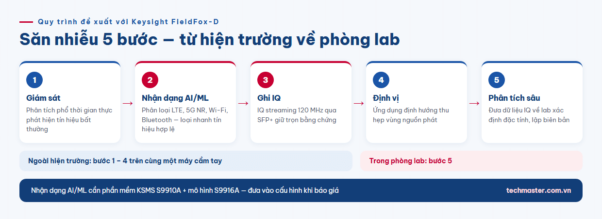 Infographic quy trình săn nhiễu 5 bước với Keysight FieldFox-D và nhận dạng tín hiệu bằng máy học
