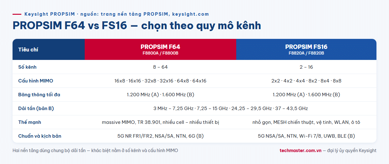 Infographic so sánh PROPSIM F64 và PROPSIM FS16 số kênh cấu hình MIMO băng thông